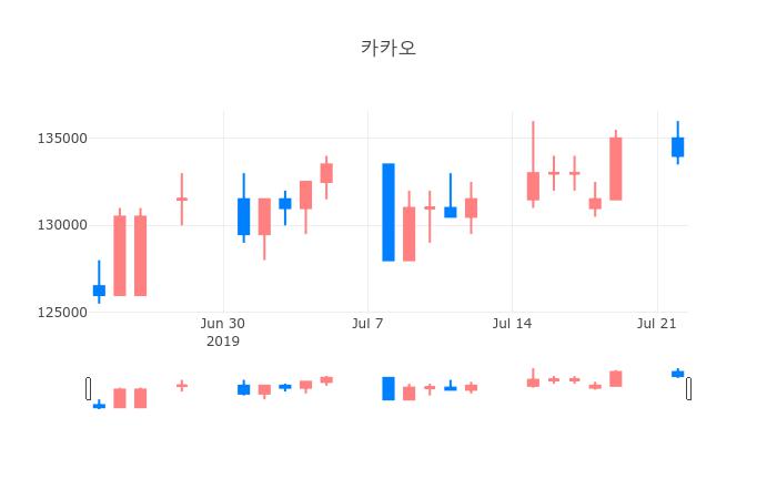 ▲일주일간 카카오 등락률 변화