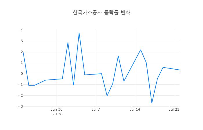 ▲한국가스공사거래량정보