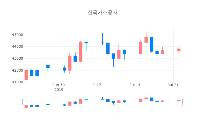 ▲일주일간 한국가스공사 등락률 변화