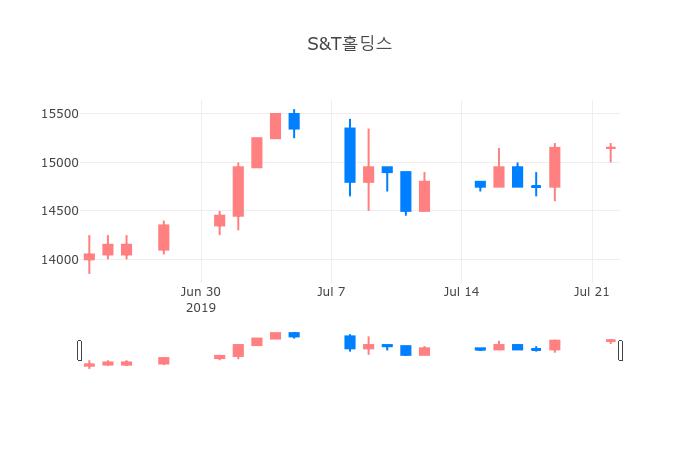 ▲일주일간 S&T홀딩스 등락률 변화