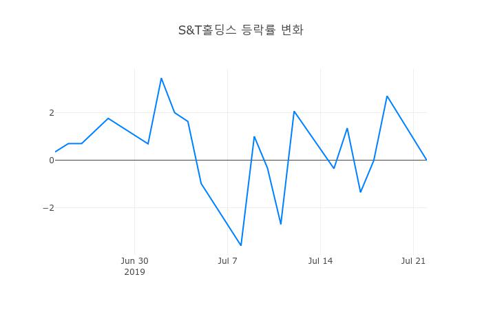▲S&T홀딩스거래량정보