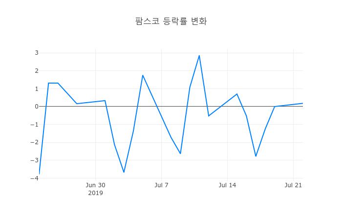 ▲팜스코거래량정보
