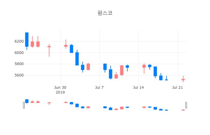 ▲일주일간 팜스코 등락률 변화