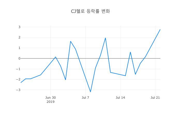 ▲CJ헬로거래량정보