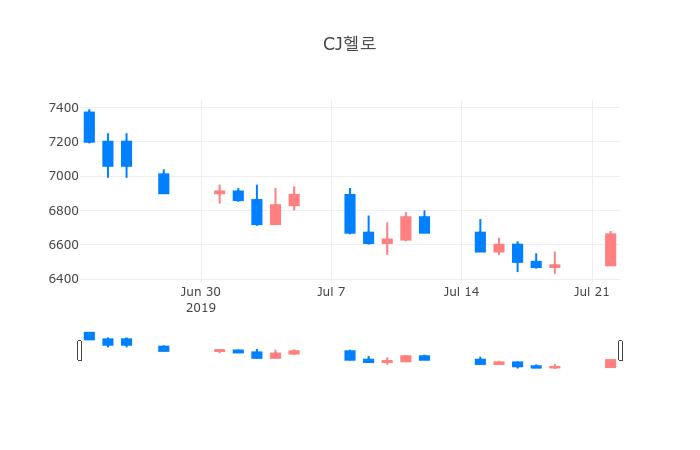 ▲일주일간 CJ헬로 등락률 변화