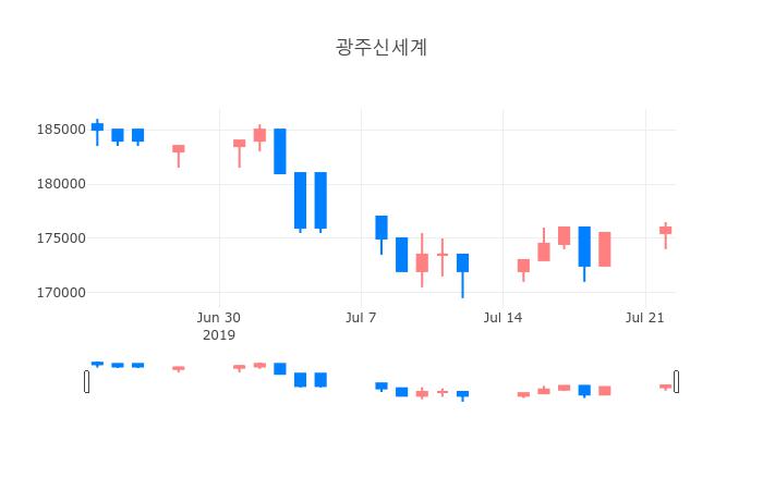 ▲일주일간 광주신세계 등락률 변화