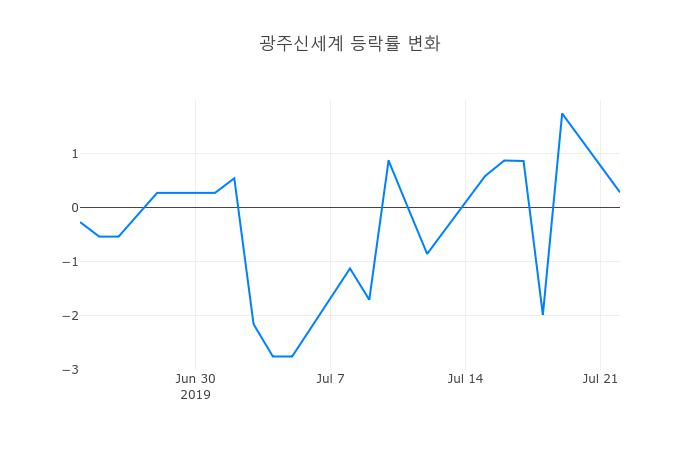 ▲광주신세계거래량정보