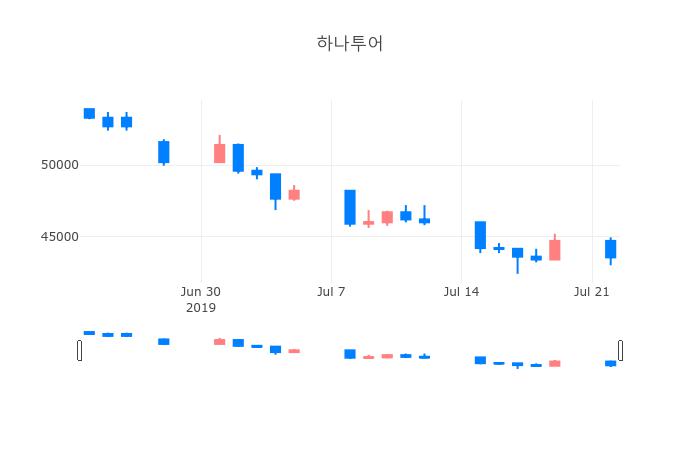 ▲일주일간 하나투어 등락률 변화
