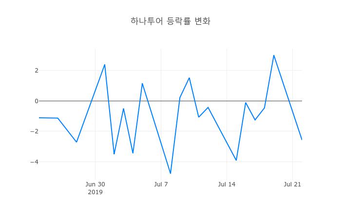 ▲하나투어거래량정보