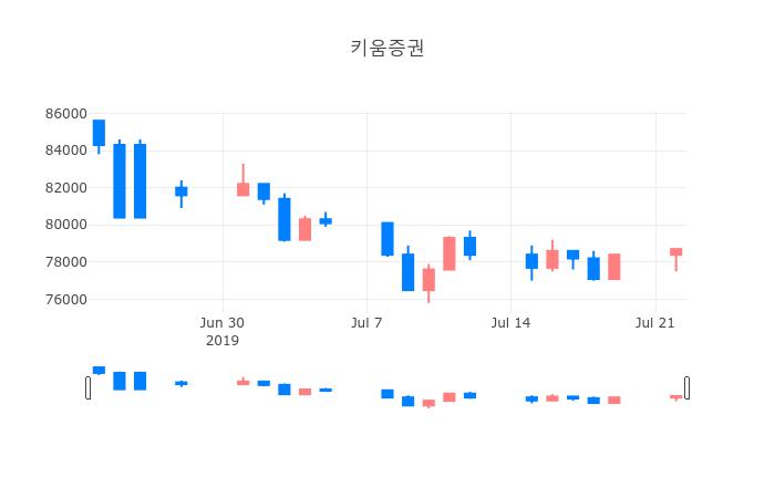 ▲일주일간 키움증권 등락률 변화