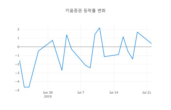 ▲키움증권거래량정보