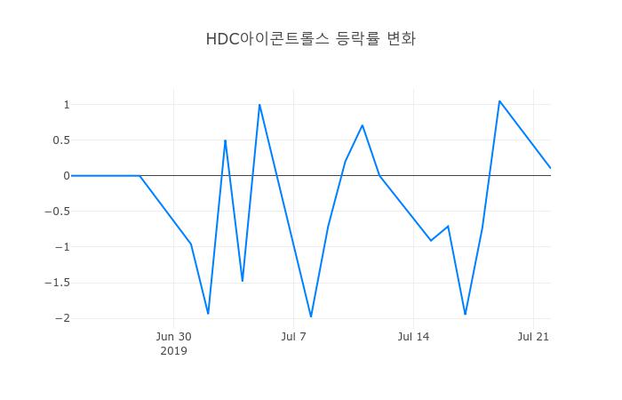 ▲HDC아이콘트롤스거래량정보