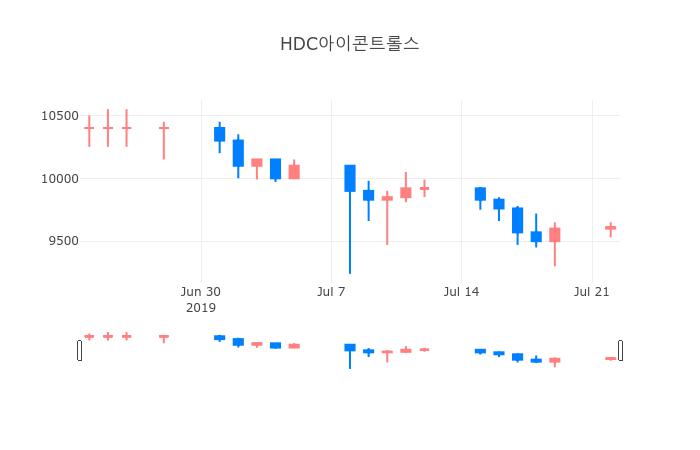 ▲일주일간 HDC아이콘트롤스 등락률 변화