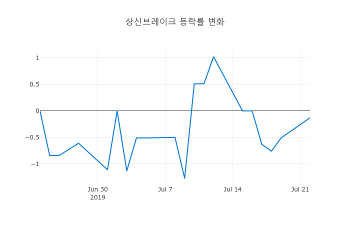▲상신브레이크거래량정보
