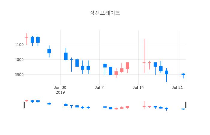 ▲일주일간 상신브레이크 등락률 변화