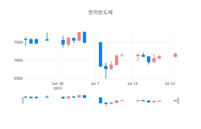 ▲일주일간 한미반도체 등락률 변화