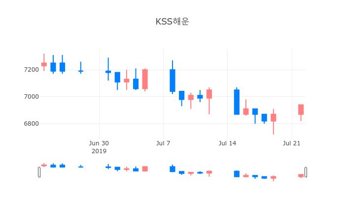 ▲일주일간 KSS해운 등락률 변화