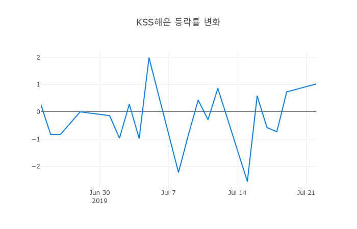 ▲KSS해운거래량정보