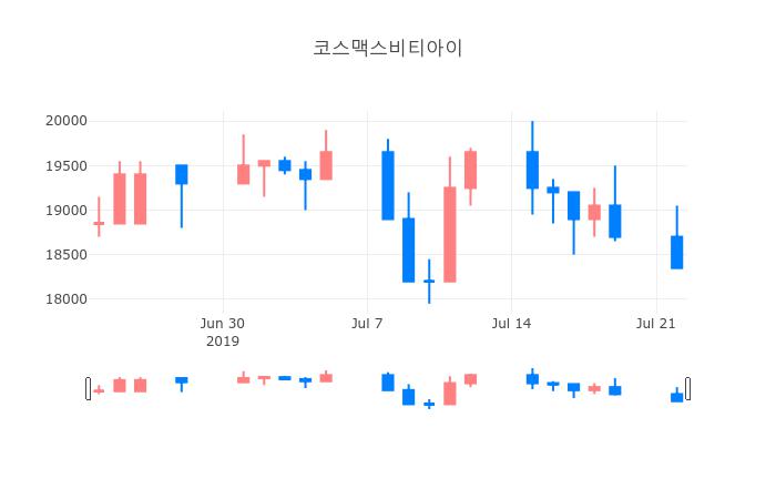 ▲일주일간 코스맥스비티아이 등락률 변화