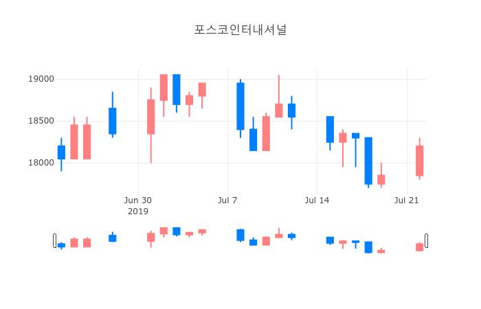 ▲일주일간 포스코인터내셔널 등락률 변화