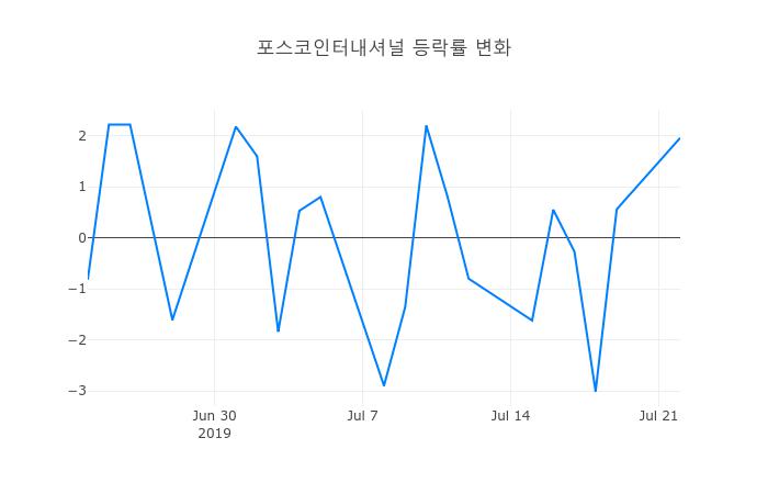▲포스코인터내셔널거래량정보
