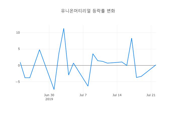 ▲유니온머티리얼거래량정보