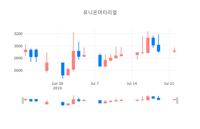 ▲일주일간 유니온머티리얼 등락률 변화