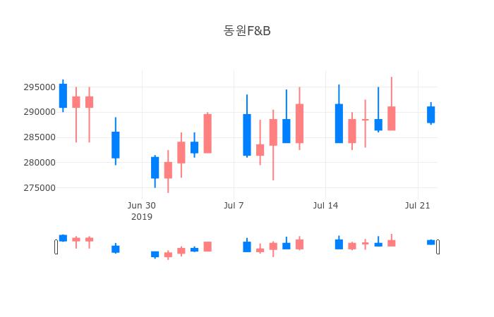 ▲일주일간 동원F&B 등락률 변화