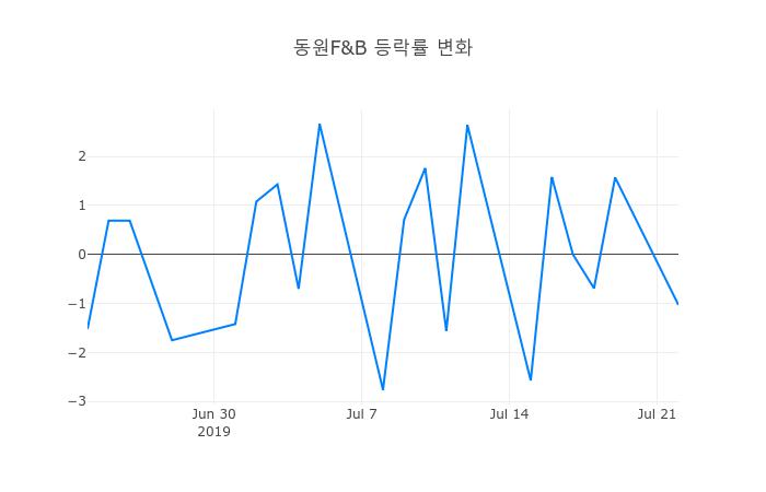 ▲동원F&B거래량정보