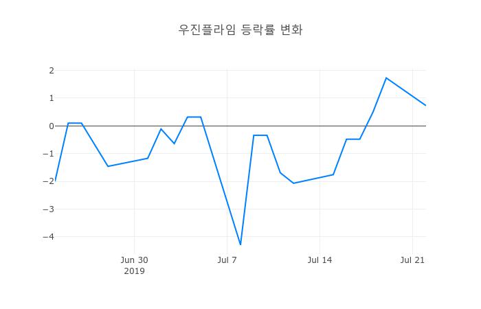 ▲우진플라임거래량정보