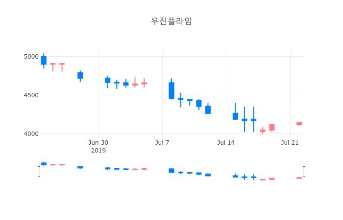 ▲일주일간 우진플라임 등락률 변화