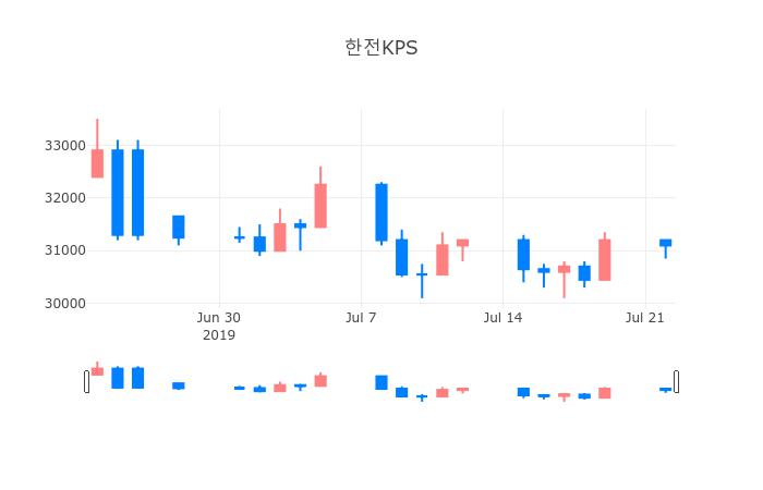 ▲일주일간 한전KPS 등락률 변화