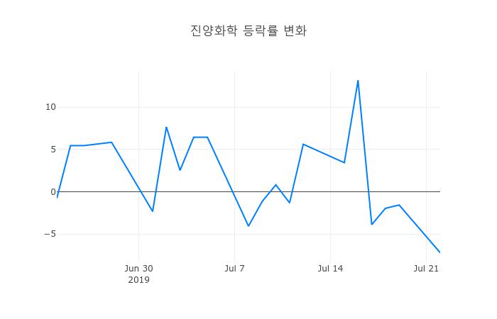 ▲진양화학거래량정보