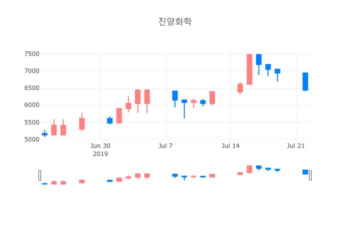 ▲일주일간 진양화학 등락률 변화