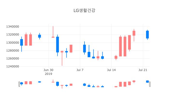 ▲일주일간 LG생활건강 등락률 변화