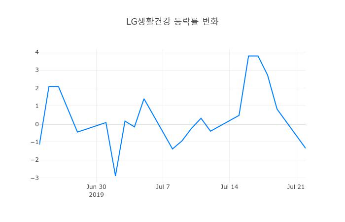 ▲LG생활건강거래량정보