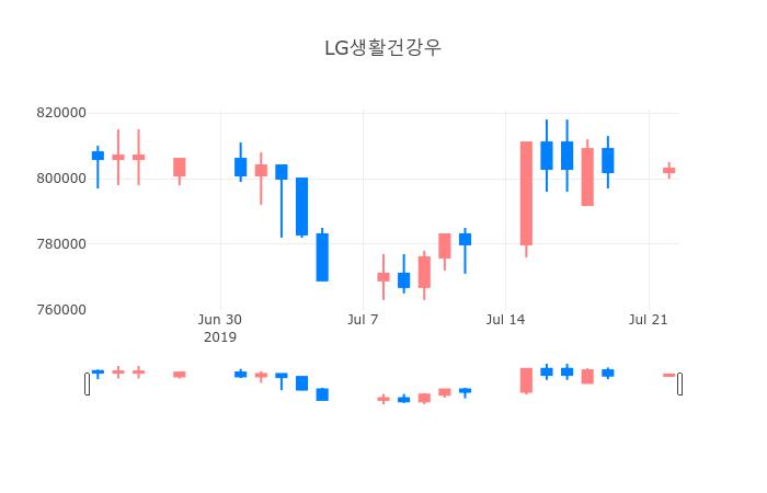 ▲일주일간 LG생활건강우 등락률 변화