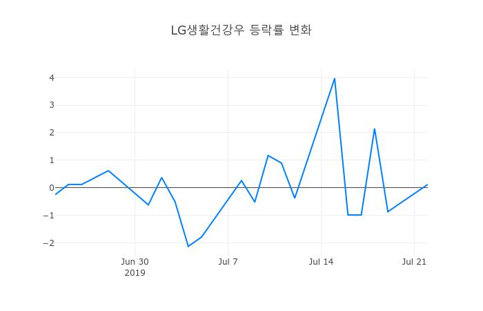 ▲LG생활건강우거래량정보