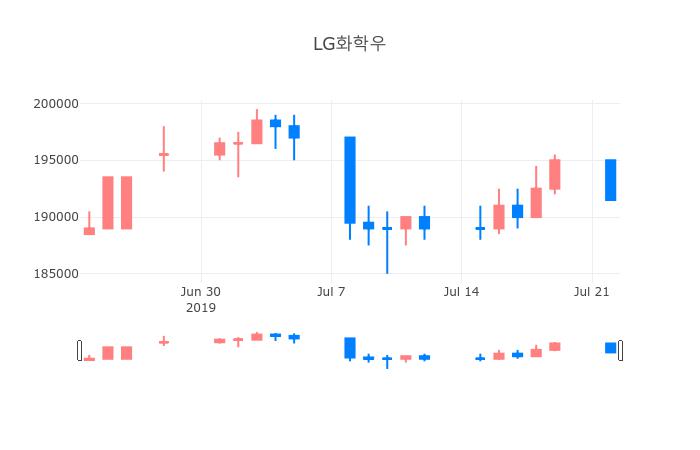 ▲일주일간 LG화학우 등락률 변화