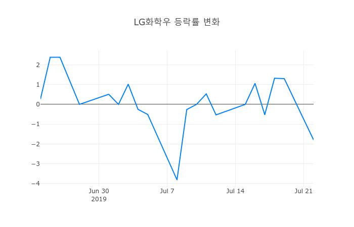 ▲LG화학우거래량정보
