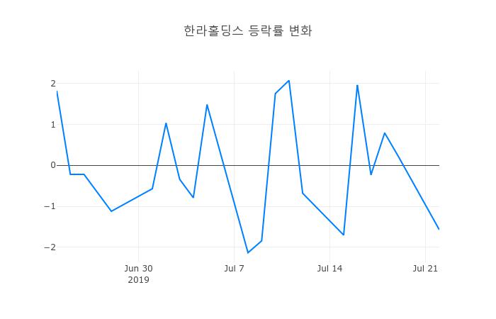 ▲한라홀딩스거래량정보
