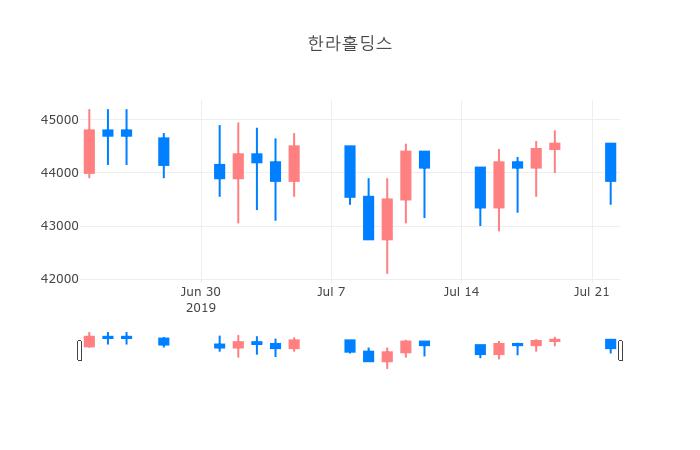 ▲일주일간 한라홀딩스 등락률 변화