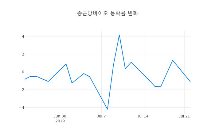 ▲종근당바이오거래량정보