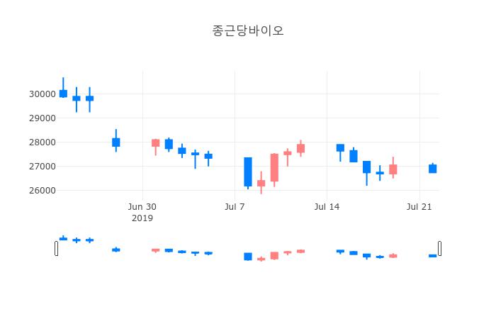 ▲일주일간 종근당바이오 등락률 변화