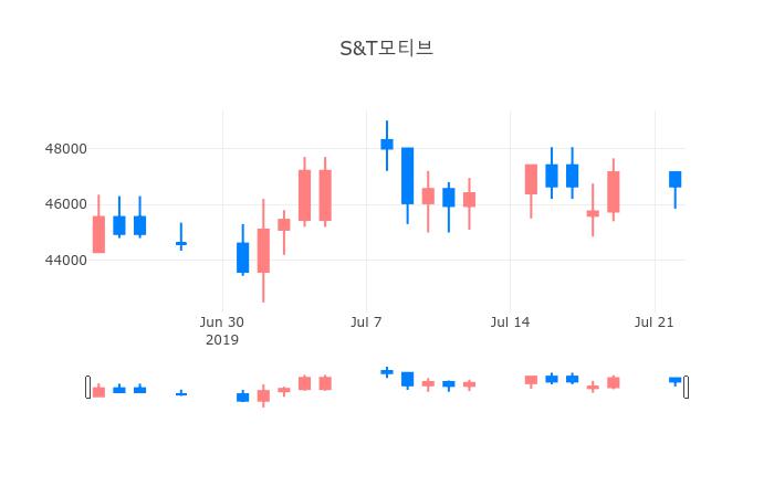 ▲일주일간 S&T모티브 등락률 변화