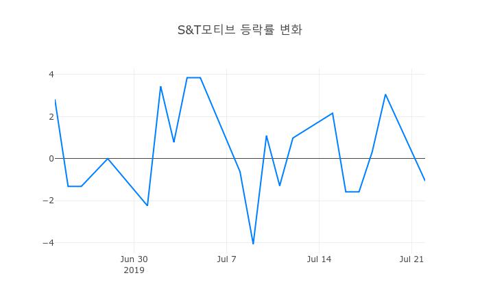 ▲S&T모티브거래량정보