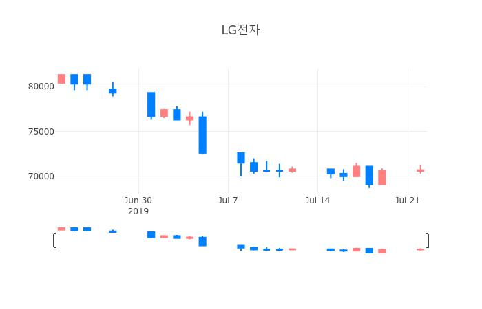 ▲일주일간 LG전자 등락률 변화