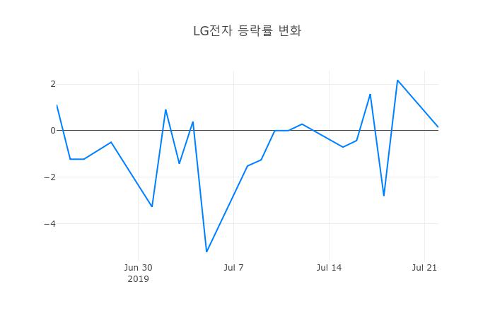 ▲LG전자거래량정보