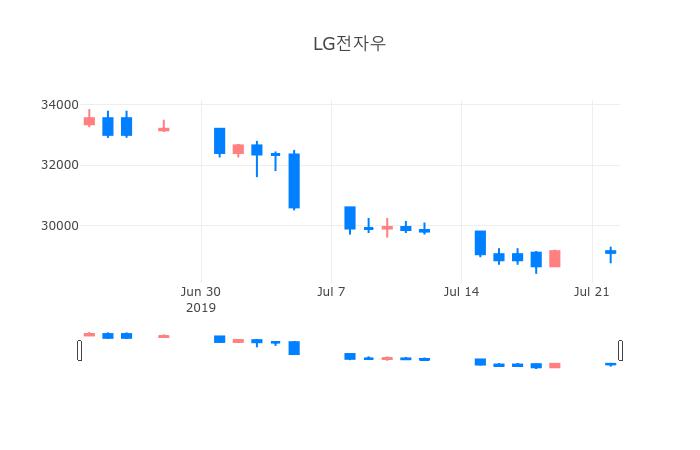 ▲일주일간 LG전자우 등락률 변화