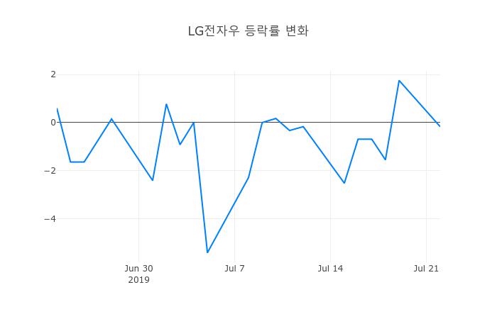 ▲LG전자우거래량정보